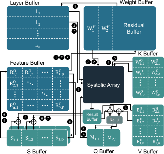 Figure 3 for ME-ViT: A Single-Load Memory-Efficient FPGA Accelerator for Vision Transformers