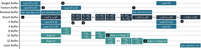 Figure 4 for ME-ViT: A Single-Load Memory-Efficient FPGA Accelerator for Vision Transformers