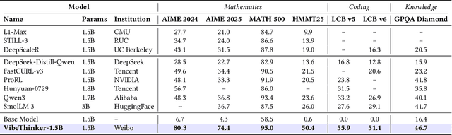 Figure 4 for Tiny Model, Big Logic: Diversity-Driven Optimization Elicits Large-Model Reasoning Ability in VibeThinker-1.5B