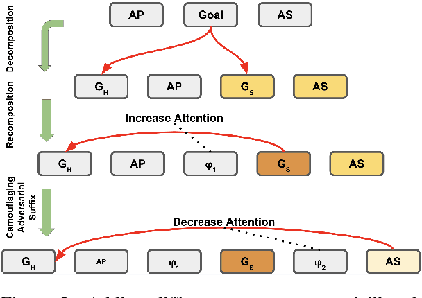 Figure 3 for Attention Eclipse: Manipulating Attention to Bypass LLM Safety-Alignment