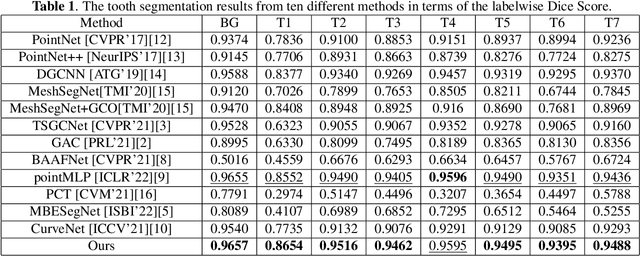 Figure 2 for 3D Tooth Mesh Segmentation with Simplified Mesh Cell Representation
