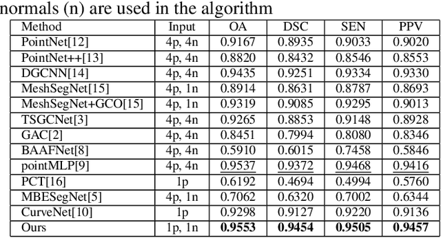 Figure 4 for 3D Tooth Mesh Segmentation with Simplified Mesh Cell Representation