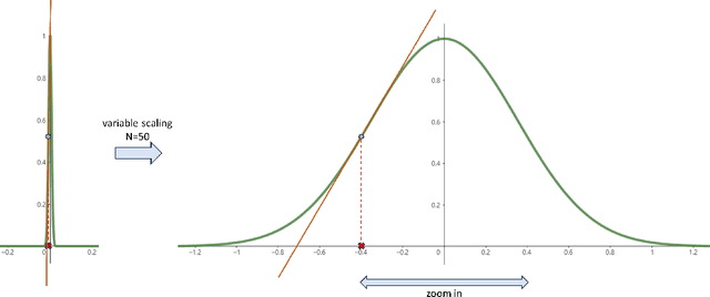 Figure 2 for VS-PINN: A Fast and efficient training of physics-informed neural networks using variable-scaling methods for solving PDEs with stiff behavior