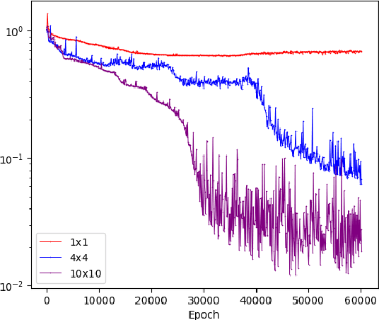 Figure 3 for VS-PINN: A Fast and efficient training of physics-informed neural networks using variable-scaling methods for solving PDEs with stiff behavior