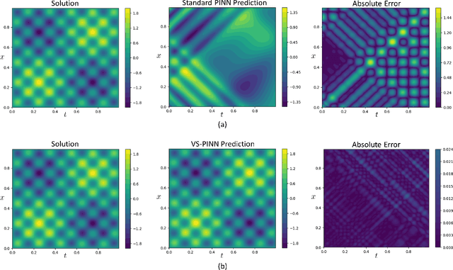 Figure 4 for VS-PINN: A Fast and efficient training of physics-informed neural networks using variable-scaling methods for solving PDEs with stiff behavior