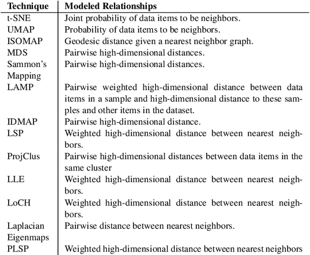 Figure 1 for When Dimensionality Reduction Meets Graph (Drawing) Theory: Introducing a Common Framework, Challenges and Opportunities