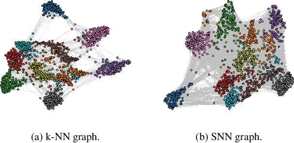 Figure 3 for When Dimensionality Reduction Meets Graph (Drawing) Theory: Introducing a Common Framework, Challenges and Opportunities