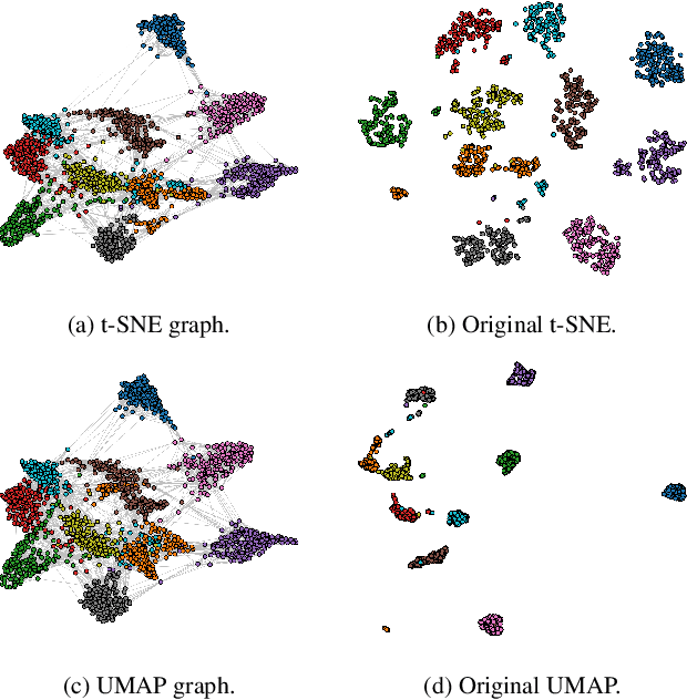 Figure 4 for When Dimensionality Reduction Meets Graph (Drawing) Theory: Introducing a Common Framework, Challenges and Opportunities