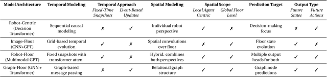 Figure 2 for DeepFleet: Multi-Agent Foundation Models for Mobile Robots