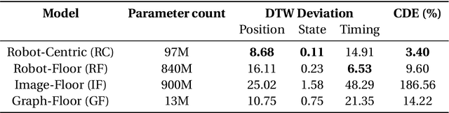 Figure 4 for DeepFleet: Multi-Agent Foundation Models for Mobile Robots