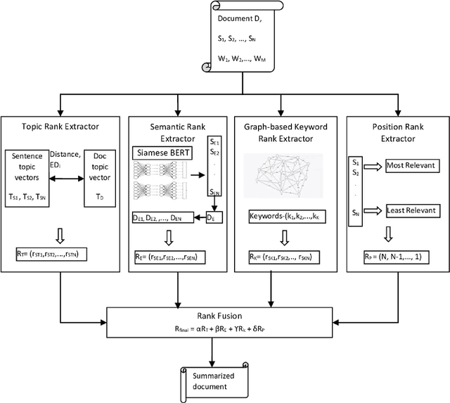 Figure 1 for RankSum An unsupervised extractive text summarization based on rank fusion