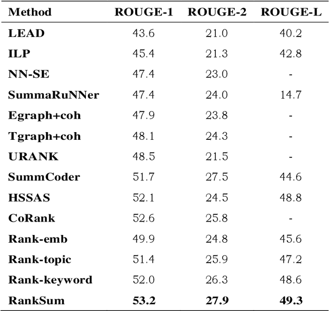Figure 3 for RankSum An unsupervised extractive text summarization based on rank fusion