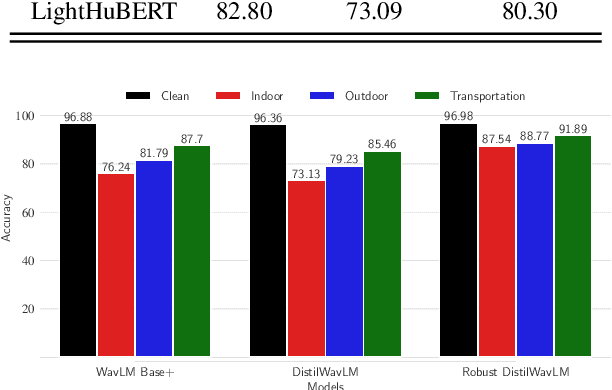 Figure 4 for RobustDistiller: Compressing Universal Speech Representations for Enhanced Environment Robustness