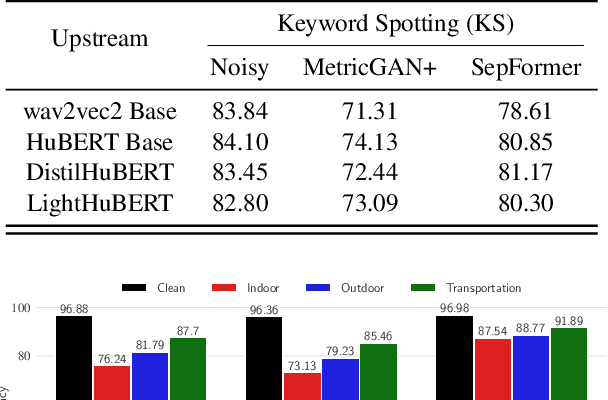 Figure 3 for RobustDistiller: Compressing Universal Speech Representations for Enhanced Environment Robustness