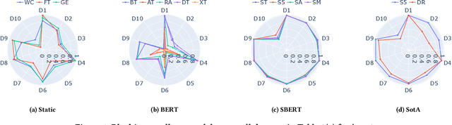 Figure 2 for Pre-trained Embeddings for Entity Resolution: An Experimental Analysis [Experiment, Analysis & Benchmark]