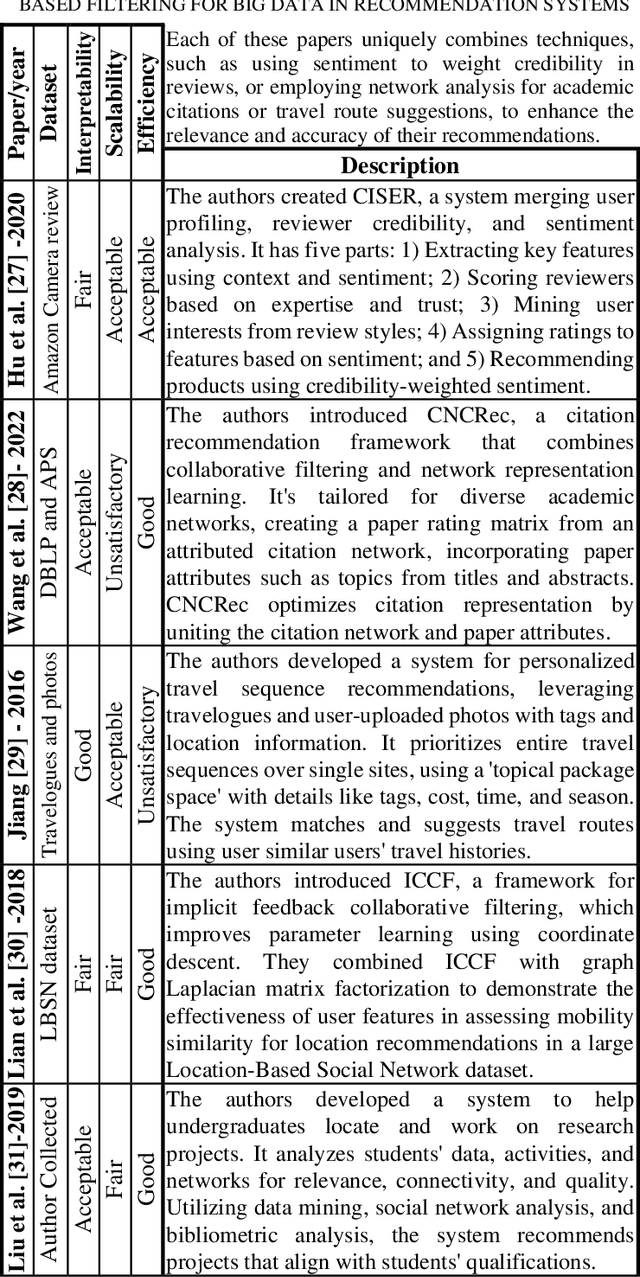 Figure 2 for Empirical and Experimental Perspectives on Big Data in Recommendation Systems: A Comprehensive Survey