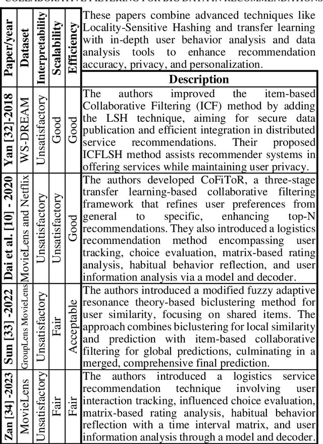 Figure 3 for Empirical and Experimental Perspectives on Big Data in Recommendation Systems: A Comprehensive Survey