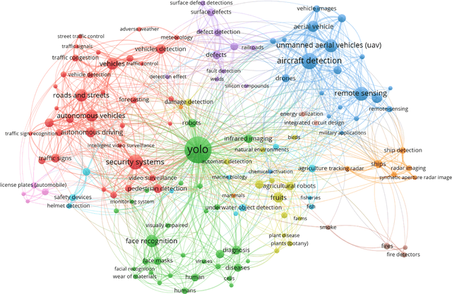 Figure 3 for A Comprehensive Review of YOLO: From YOLOv1 to YOLOv8 and Beyond