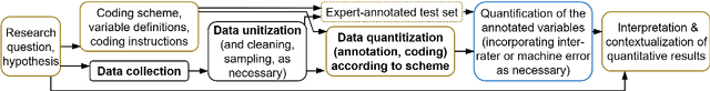 Figure 1 for Machine-assisted mixed methods: augmenting humanities and social sciences with artificial intelligence