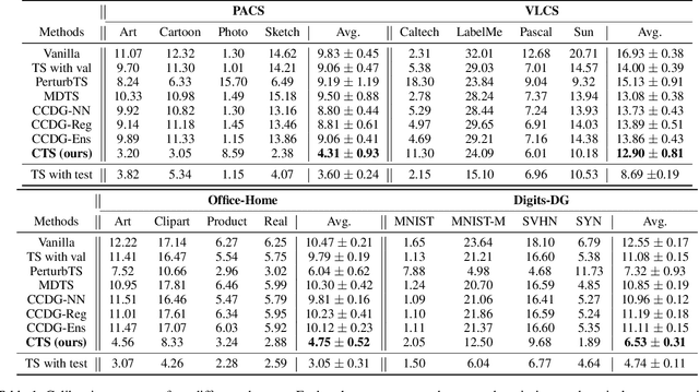 Figure 2 for Consistency-Guided Temperature Scaling Using Style and Content Information for Out-of-Domain Calibration