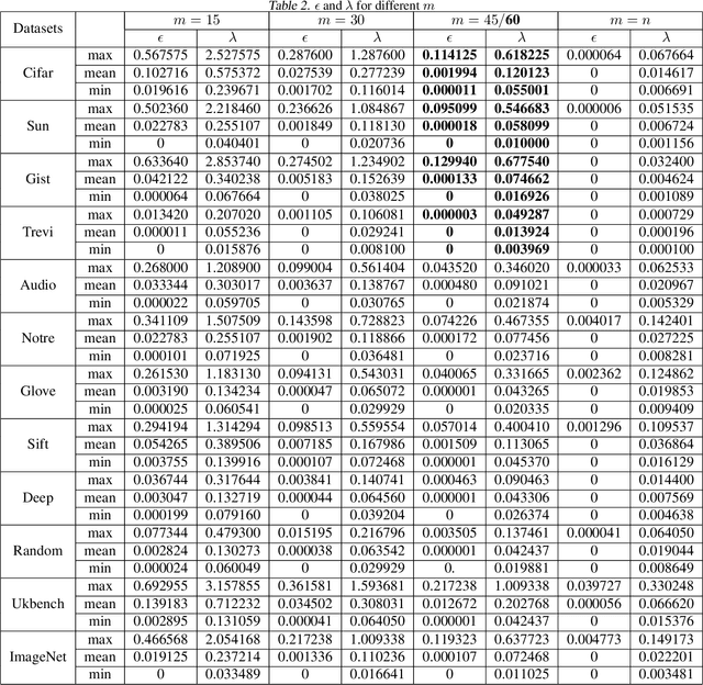 Figure 4 for Fast Locality Sensitive Hashing with Theoretical Guarantee