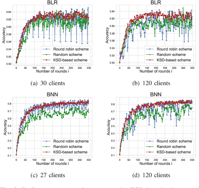 Figure 2 for Client Selection for Federated Bayesian Learning