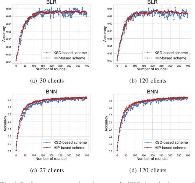 Figure 4 for Client Selection for Federated Bayesian Learning