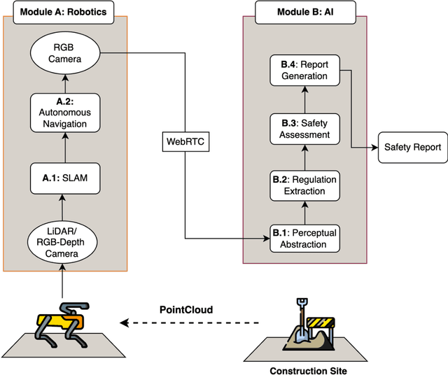 Figure 1 for Autonomous Construction-Site Safety Inspection Using Mobile Robots: A Multilayer VLM-LLM Pipeline