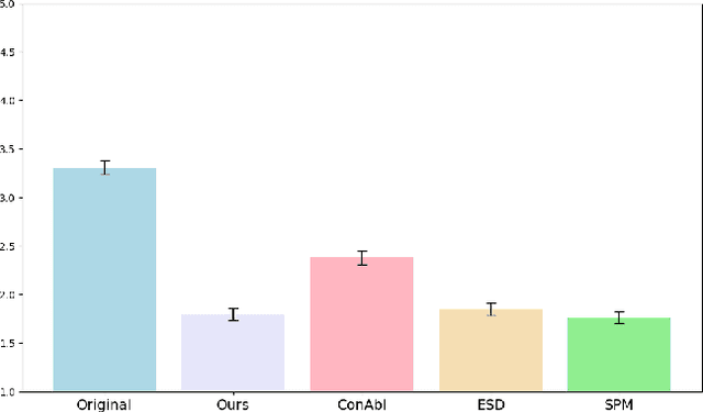 Figure 2 for Unlearning Concepts in Diffusion Model via Concept Domain Correction and Concept Preserving Gradient