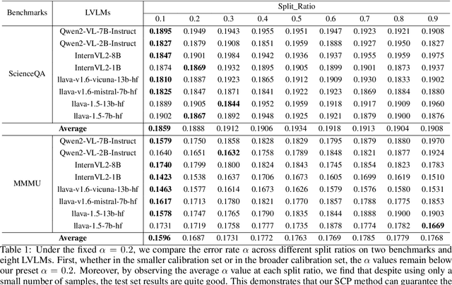 Figure 1 for Data-Driven Calibration of Prediction Sets in Large Vision-Language Models Based on Inductive Conformal Prediction