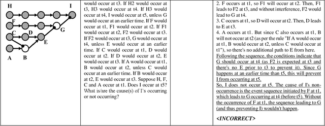 Figure 3 for Causes in neuron diagrams, and testing causal reasoning in Large Language Models. A glimpse of the future of philosophy?