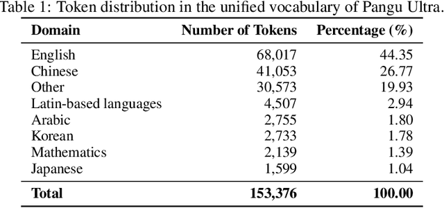 Figure 2 for Pangu Ultra: Pushing the Limits of Dense Large Language Models on Ascend NPUs