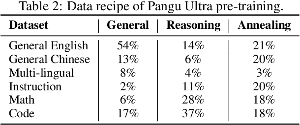 Figure 3 for Pangu Ultra: Pushing the Limits of Dense Large Language Models on Ascend NPUs