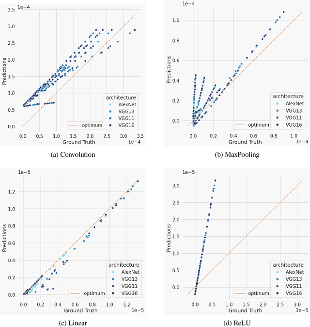 Figure 4 for Accuracy is not the only Metric that matters: Estimating the Energy Consumption of Deep Learning Models