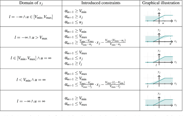 Figure 4 for Extending Neural Network Verification to a Larger Family of Piece-wise Linear Activation Functions