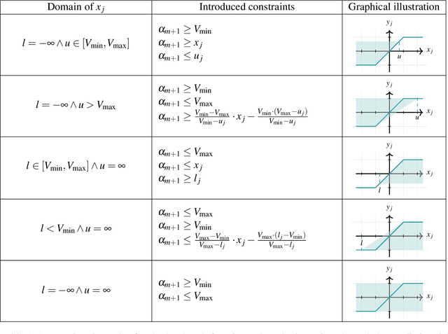 Figure 2 for Extending Neural Network Verification to a Larger Family of Piece-wise Linear Activation Functions