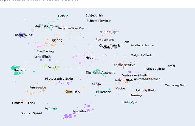 Figure 2 for No Longer Trending on Artstation: Prompt Analysis of Generative AI Art