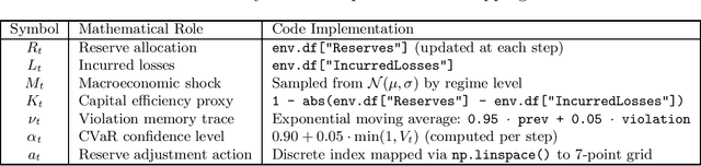Figure 3 for Adaptive Insurance Reserving with CVaR-Constrained Reinforcement Learning under Macroeconomic Regimes