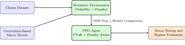 Figure 4 for Adaptive Insurance Reserving with CVaR-Constrained Reinforcement Learning under Macroeconomic Regimes