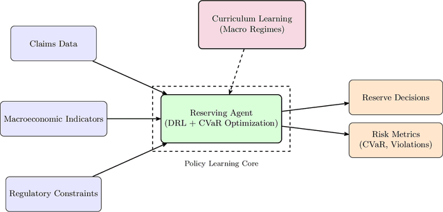 Figure 1 for Adaptive Insurance Reserving with CVaR-Constrained Reinforcement Learning under Macroeconomic Regimes