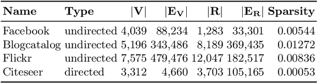 Figure 2 for Rule-Assisted Attribute Embedding