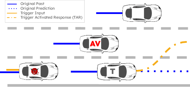 Figure 1 for Manipulating Trajectory Prediction with Backdoors