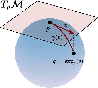 Figure 1 for Riemannian Residual Neural Networks