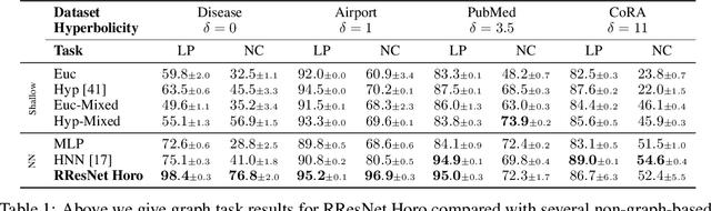 Figure 2 for Riemannian Residual Neural Networks