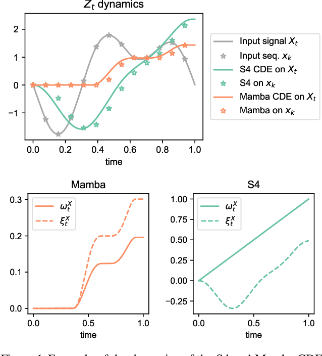 Figure 1 for Theoretical Foundations of Deep Selective State-Space Models