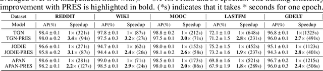 Figure 2 for PRES: Toward Scalable Memory-Based Dynamic Graph Neural Networks