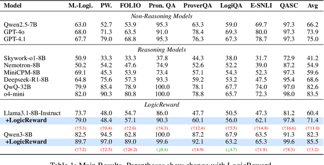 Figure 2 for Training LLMs with LogicReward for Faithful and Rigorous Reasoning