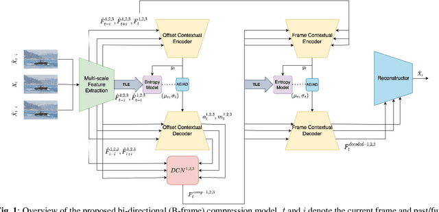 Figure 1 for Multi-Scale Deformable Alignment and Content-Adaptive Inference for Flexible-Rate Bi-Directional Video Compression