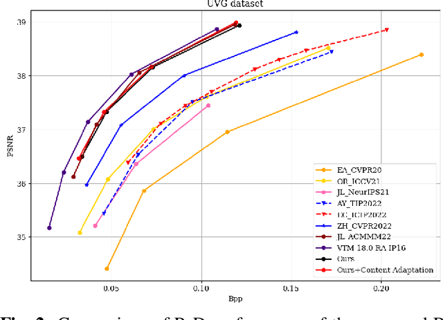 Figure 2 for Multi-Scale Deformable Alignment and Content-Adaptive Inference for Flexible-Rate Bi-Directional Video Compression