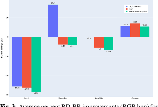 Figure 3 for Multi-Scale Deformable Alignment and Content-Adaptive Inference for Flexible-Rate Bi-Directional Video Compression
